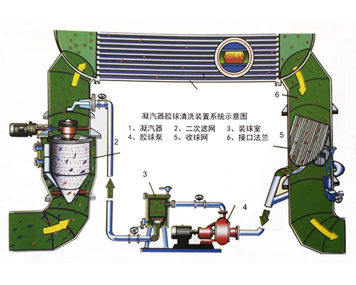 膠球清洗裝置節(jié)能改造